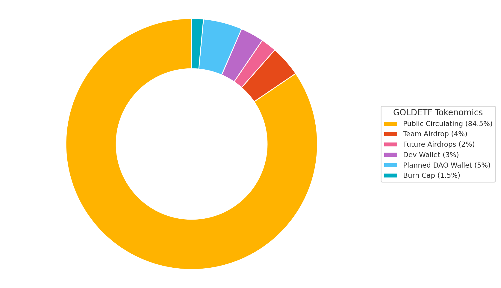 Tokenomics Donut Chart